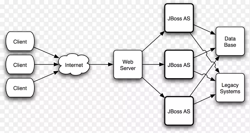 野蝇负载平衡计算机集群joss企业应用平台高可用性集群高速internet连接
