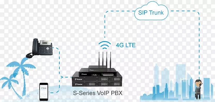 ip pbx商务电话系统语音通过ip 4G高速互联网连接