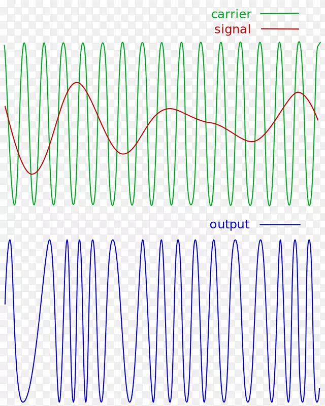 调频信号载波-数字波