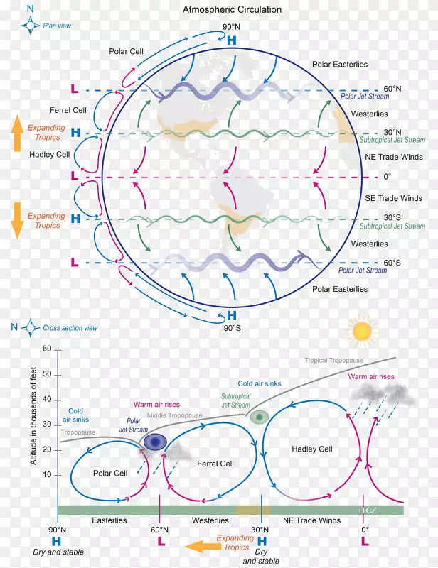 大气环流图全球变暖哈德利细胞气候科学