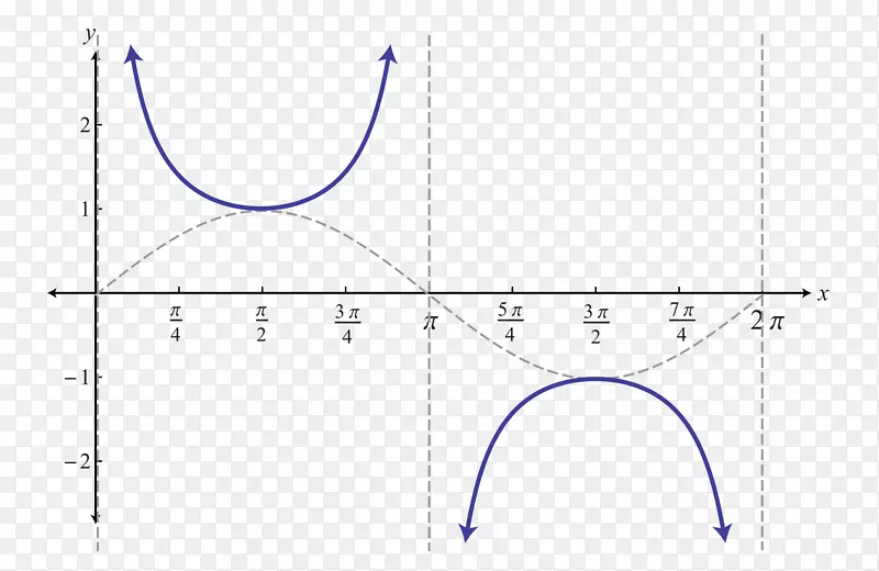 函数线的余切割线三角函数图