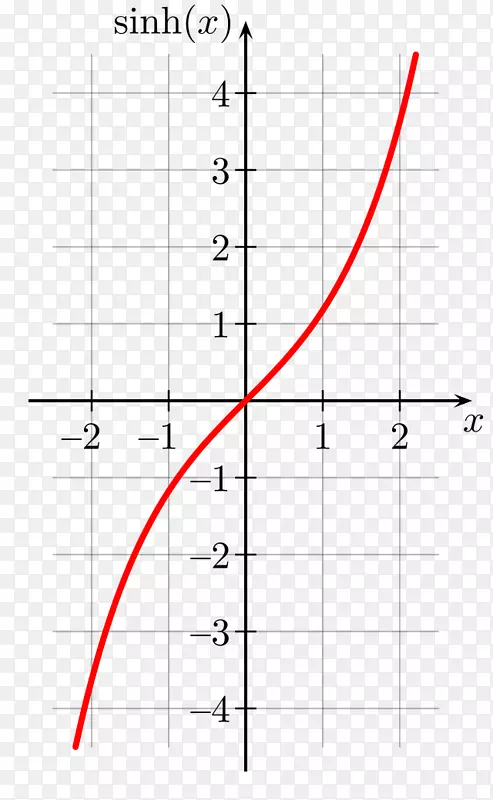 函数双曲函数正弦波三角函数双曲切线-他人图