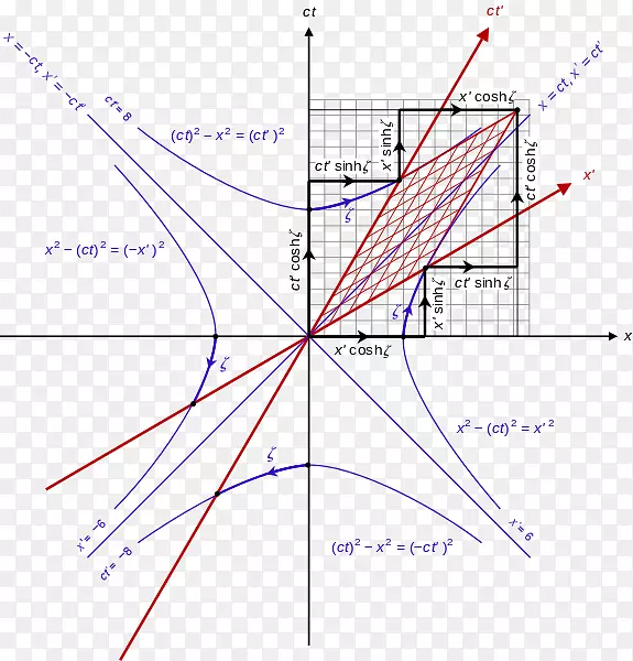 Minkowski图点洛伦兹变换双曲函数时空线