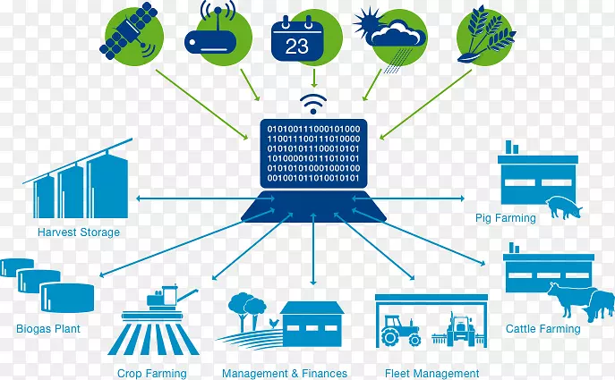 精密农业有机农业电子农业现代科技