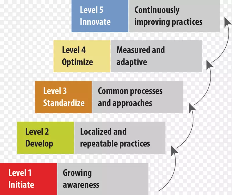 知识管理组织能力成熟度模型-业务