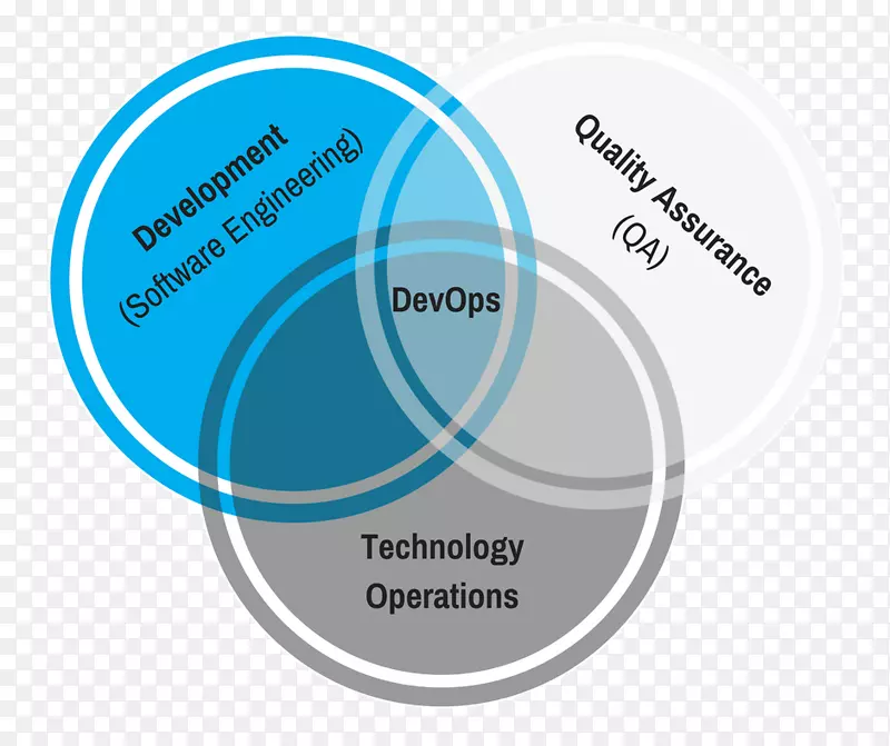 DevOps组织软件开发2003现代重音-技术效果