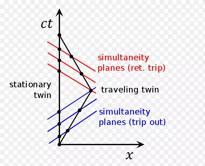 双悖论Minkowski图时空