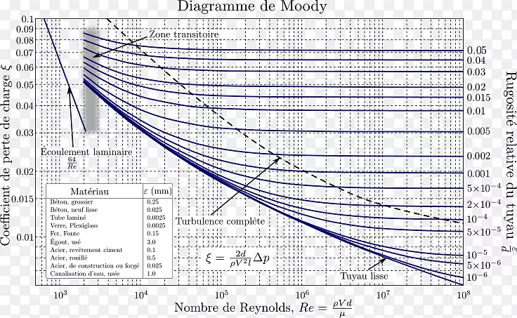 图，穆迪图，达西-魏斯巴赫方程，达西摩擦因数公式，管道流量