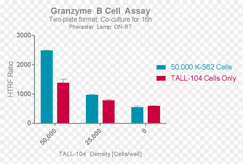 颗粒酶b细胞毒性T细胞试验
