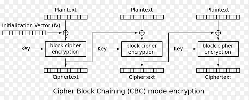 分块分组密码运算方式高级加密标准密钥