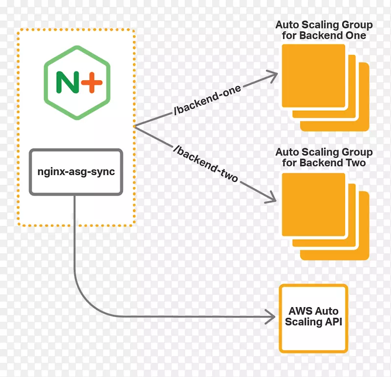 Nginx负载平衡亚马逊web服务自动标度microsoft azure-nginx
