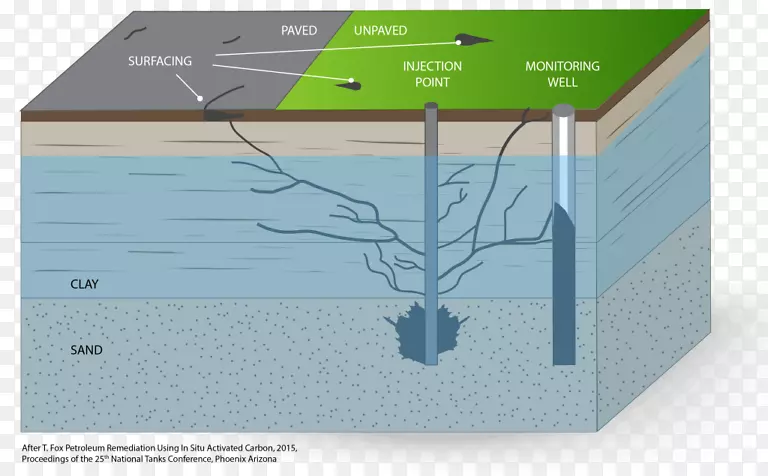粉状活性炭处理环境补救地下水原位化学氧化-自然环境
