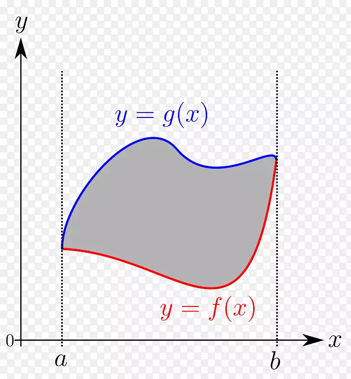 函数数学的面积Riemann积分积图