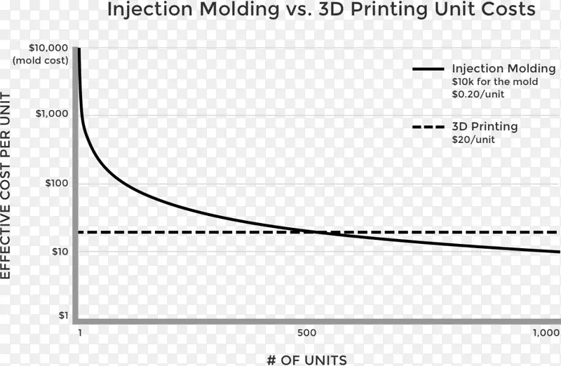 3D印刷注射成型制造降低成本