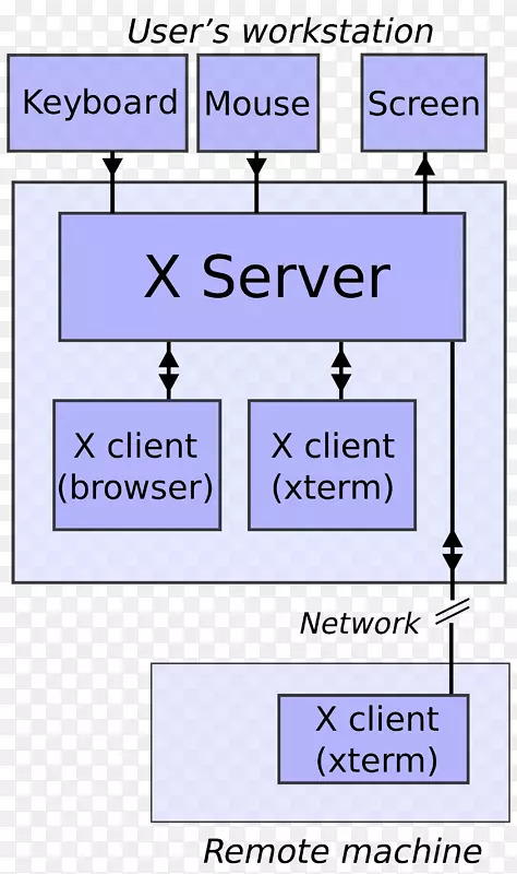 x窗口系统核心协议x.org服务器-窗口