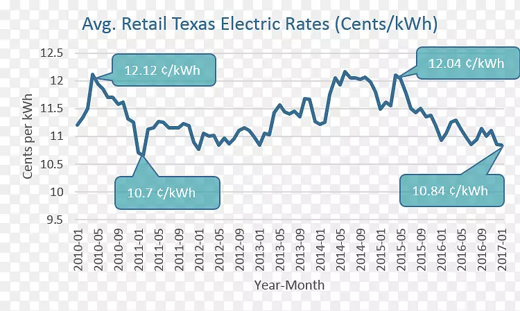 德克萨斯州电力定价能源业务-能源
