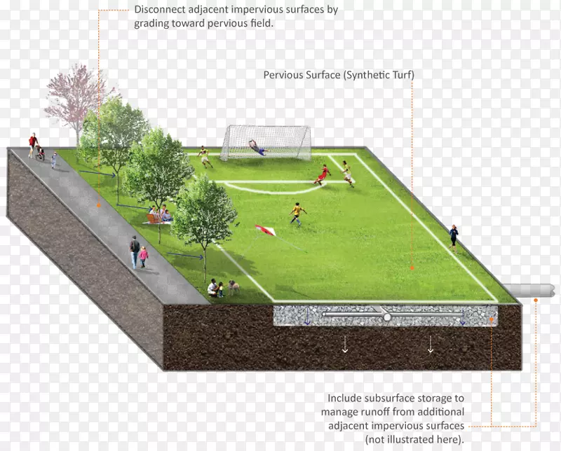 人工草坪田径场排水渗透雨水