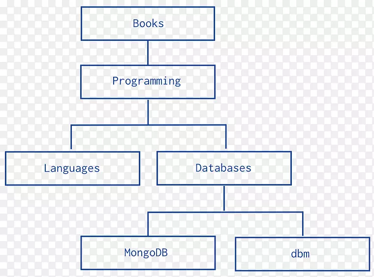 MongoDB数据模型树结构分层数据库模型-树