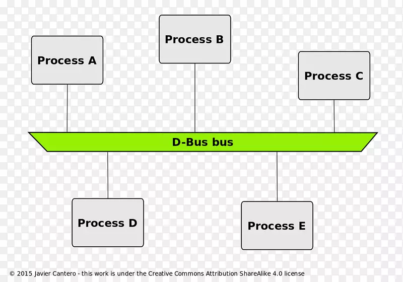 d总线进程间通信远程过程调用软件总线用例图