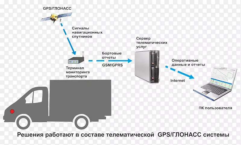 传感器柴油发电机系统Glonass燃料gps监测器
