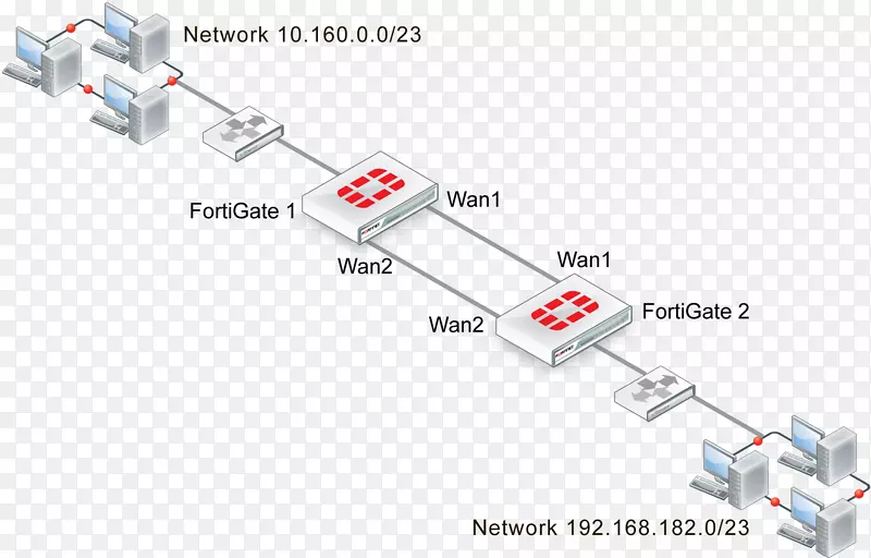 Fortinet虚拟专用网冗余开启最短路径优先他人