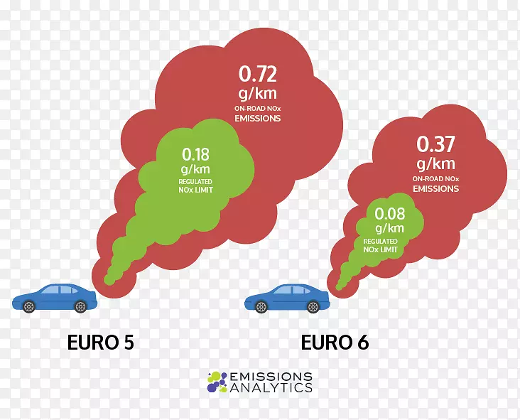 欧洲废气排放标准氮氧化物柴油发动机超低排放车辆