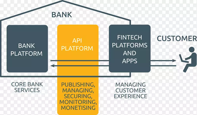 开放银行应用程式设计介面网上银行