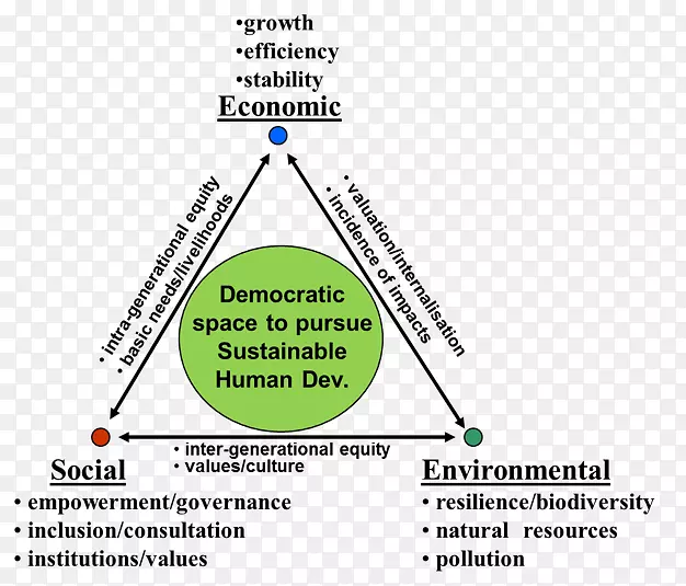 使发展更加可持续的环境经济学和可持续发展可持续性地球首脑会议