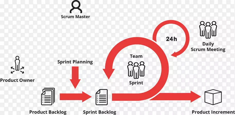 敏捷管理Scrum sprint敏捷软件开发站立会议PNG图片素材下载_图片编号3682338-PNG素材网