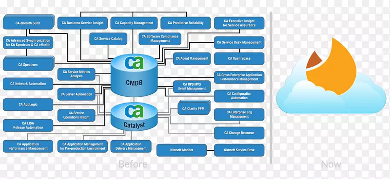 配置管理数据库it服务管理ServiceNow ca技术关系图