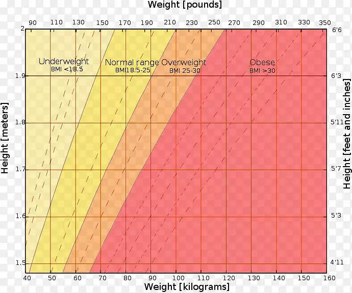 体重和身高百分位数体重指数生长图表人的身高-完美体重
