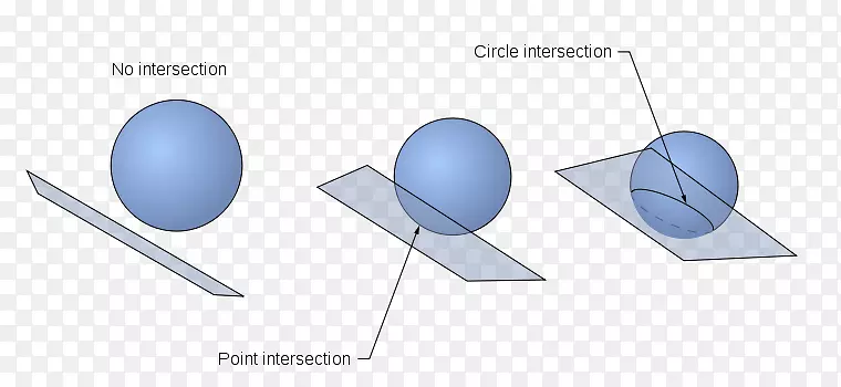平面-球面相交线-球面相交几何-三维球面