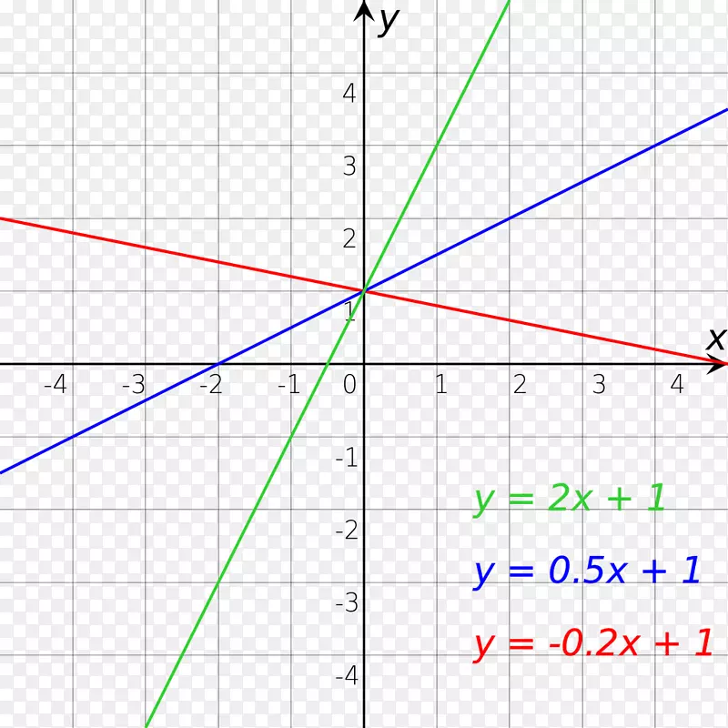 函数角的角线点y截距图