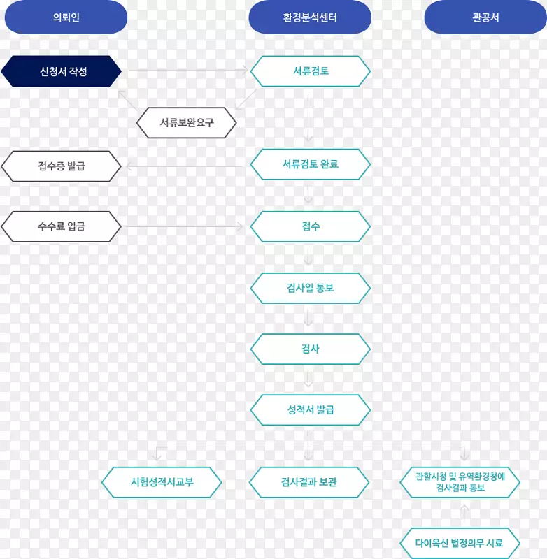 实验室试验结果分析.环境信息