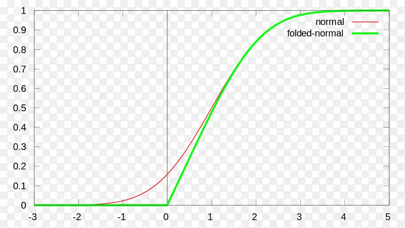 折叠正态分布统计概率分布累积分布函数