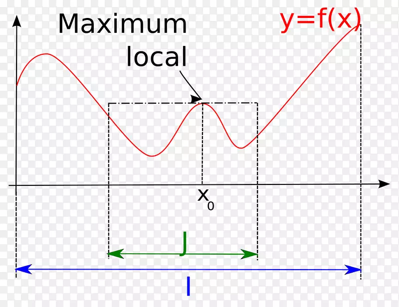 函数数学的极大极小斜坡函数导数图