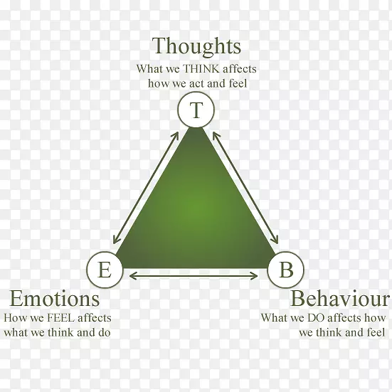 认知行为疗法情绪心理学认知行为疗法水彩画三角