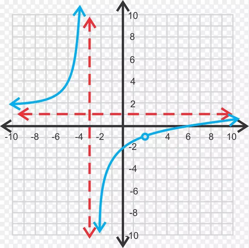 函数抛物线图四次函数焦点有理函数线