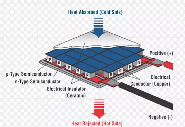 热电冷却热电发电机热电效应空冷热电材料其它