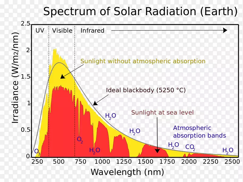 太阳辐照度电磁辐射.光