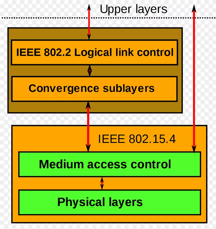 IEEE 802.15.4个人区域网络tr dl st Personlig datanett