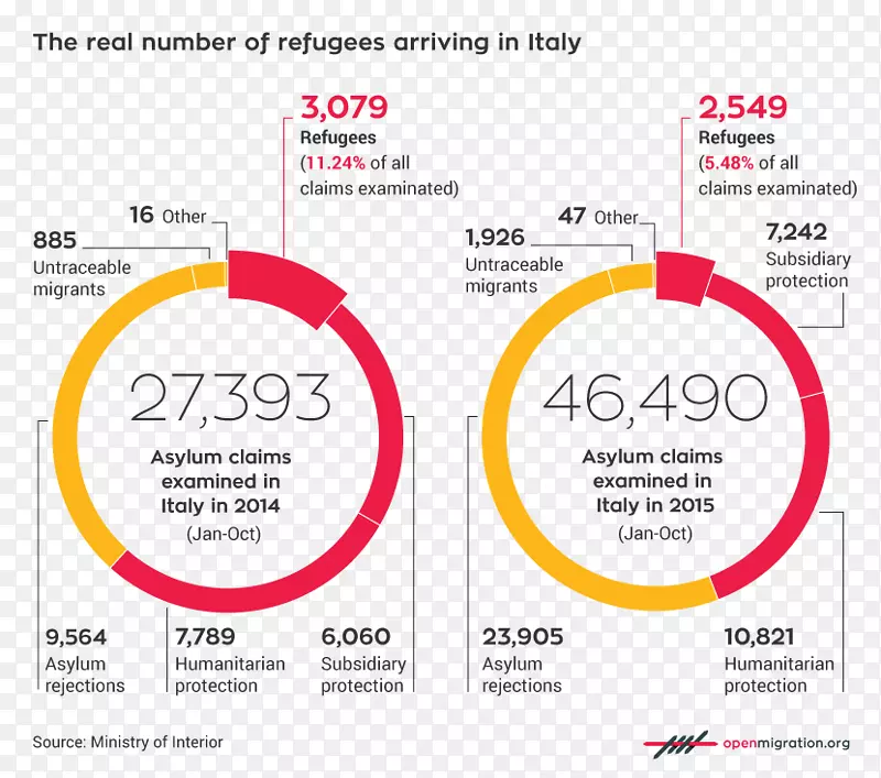 意大利庇护权移民难民经济移民-意大利