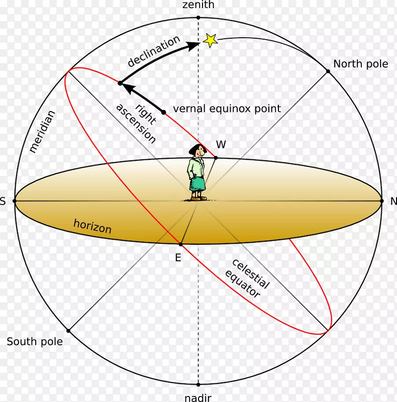 太阳方位角水平坐标系立体角