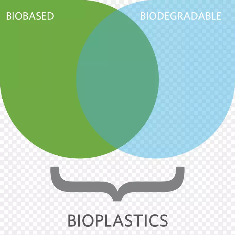 生物塑料生物材料生物降解聚合物