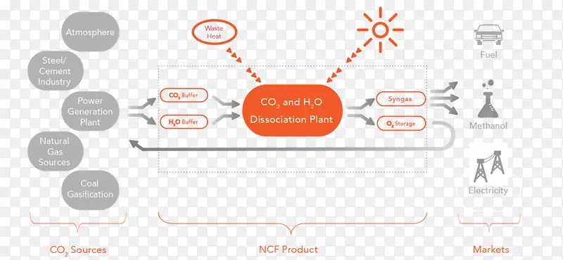 二氧化碳捕获和储存业务技术新二氧化碳燃料有限公司。