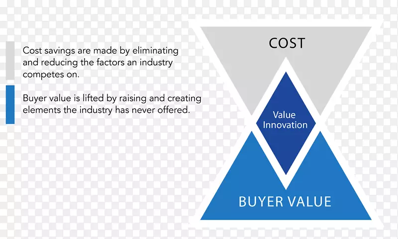 蓝海战略创新企业价值-创新价格
