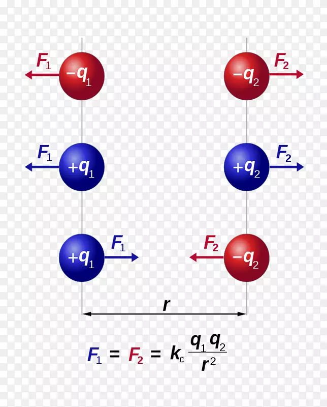 库仑定律力作用下的带电粒子相互作用PNG图片素材下载_图片编号3738427-PNG素材网