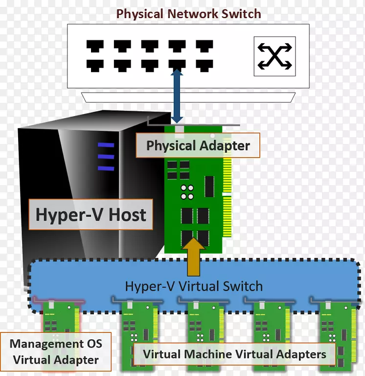 超级v虚拟安全交换机虚拟机网络交换机管理程序-Imran