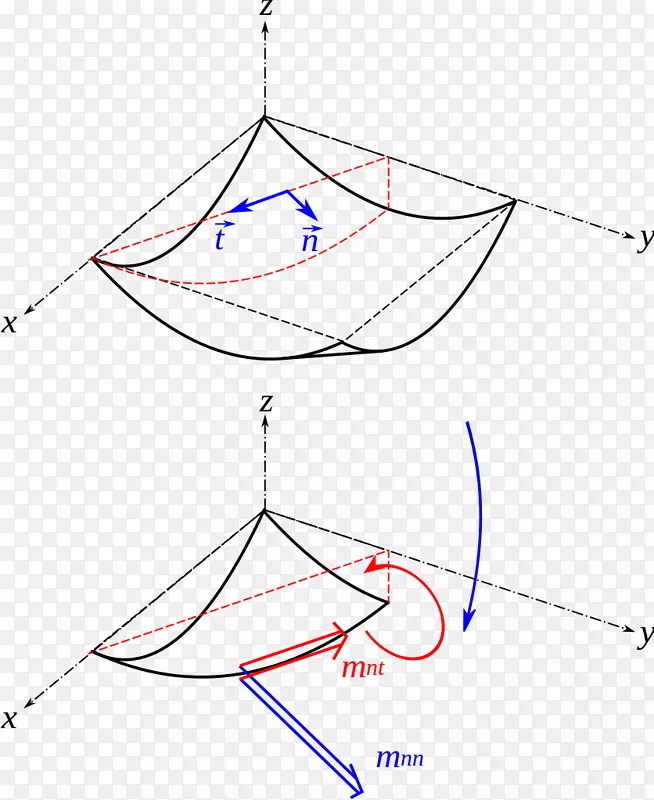 扭转Mohr圆剪应力变形板理论-平面