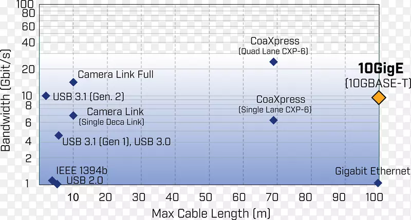 摄像机链接千兆位视觉10千兆以太网带宽.照相机